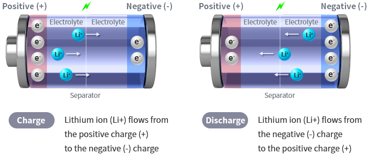 충전: 양극(+)에 있던 리튬이온(Li+)이 음극(-)으로, 방전: 음극(-)에 있던 리튬이온(Li+)이 양극(+)으로 이동